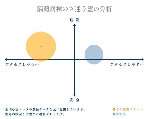 隔離病棟のさ迷う霊の分析画像