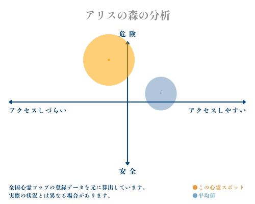 アリスの森の分析画像