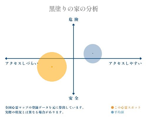 黒塗りの家の分析画像