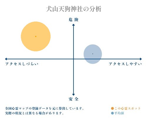 犬山天狗神社の分析画像