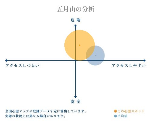 五月山の分析画像