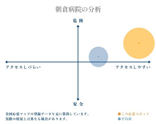 朝倉病院の分析画像