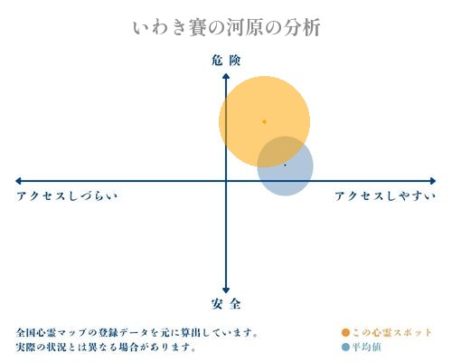 いわき賽の河原の分析画像