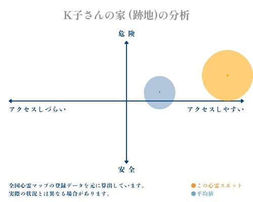 K子さんの家 (跡地)の分析画像