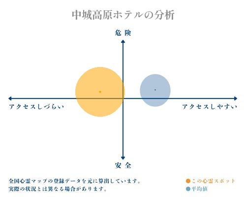 中城高原ホテルの分析画像