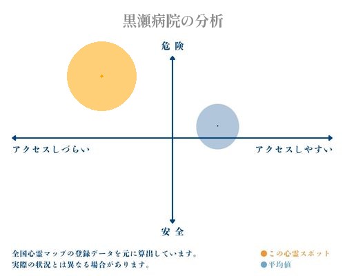 黒瀬病院の分析画像