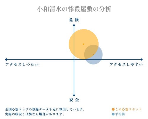 小和清水の惨殺屋敷の分析画像