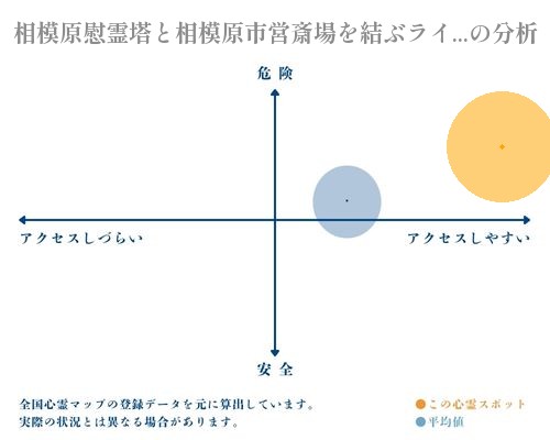 相模原慰霊塔と相模原市営斎場を結ぶラインの分析画像