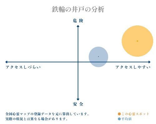 鉄輪の井戸の分析画像