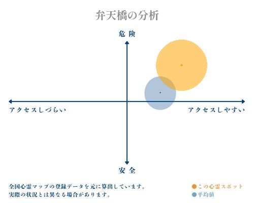 弁天橋の分析画像