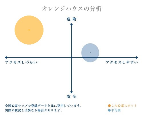 オレンジハウスの分析画像