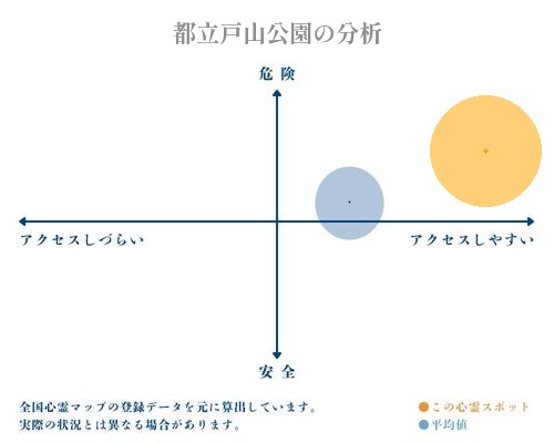 都立戸山公園の分析画像