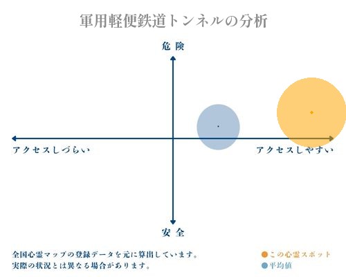 軍用軽便鉄道トンネルの分析画像