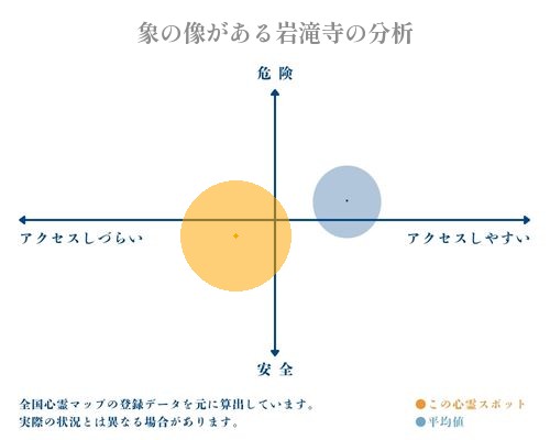 象の像がある岩滝寺の分析画像