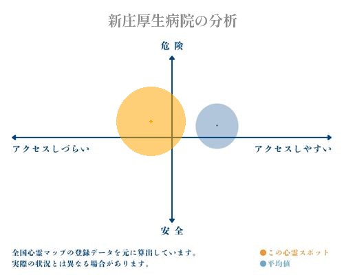 新庄厚生病院の分析画像