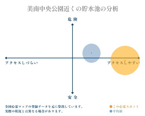 美南中央公園近くの貯水池の分析画像