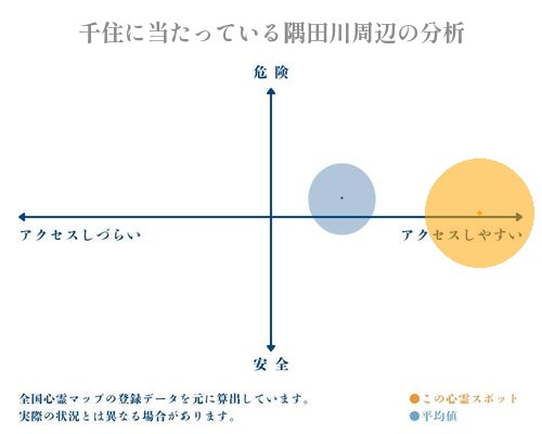 千住に当たっている隅田川周辺の分析画像