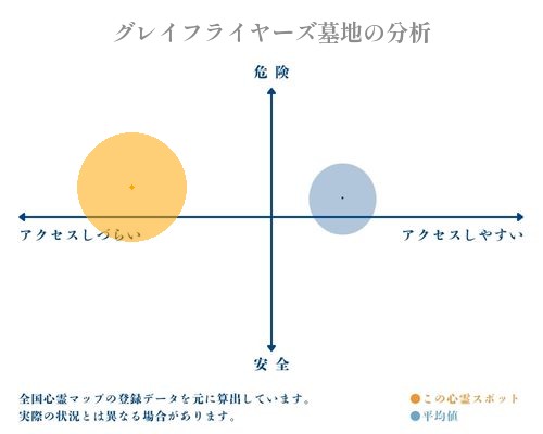 グレイフライヤーズ墓地の分析画像