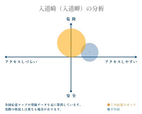 入道崎（入道岬）の分析画像