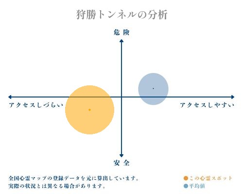 狩勝トンネルの分析画像