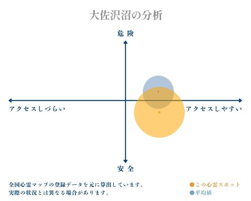 大佐沢沼の分析画像