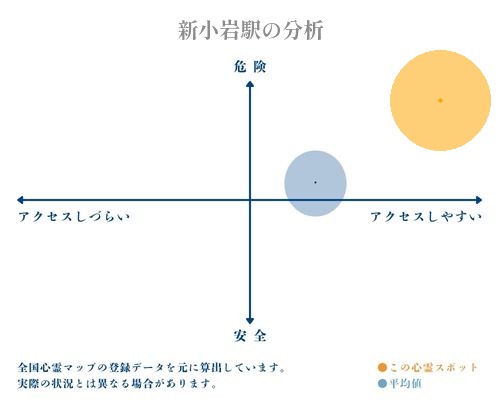 新小岩駅の分析画像