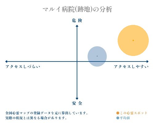 マルイ病院(跡地)の分析画像