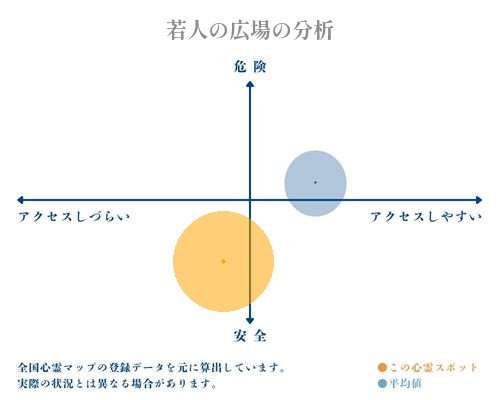 若人の広場の分析画像