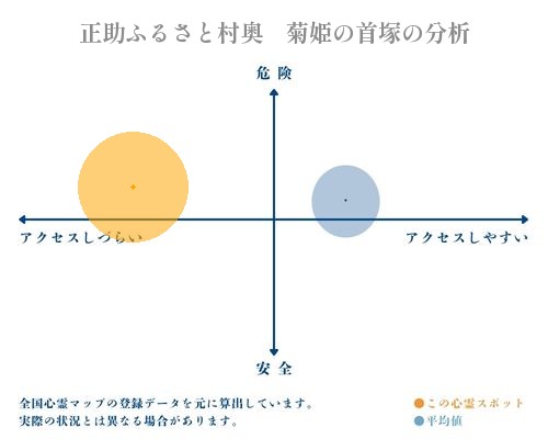 正助ふるさと村奥　菊姫の首塚の分析画像