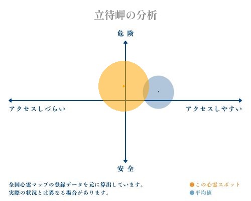 立待岬の分析画像