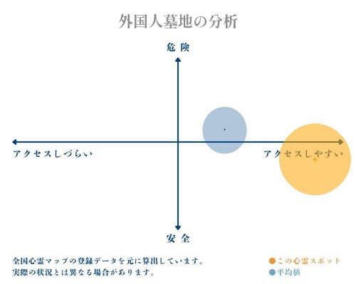 外国人墓地の分析画像