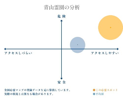 青山霊園の分析画像