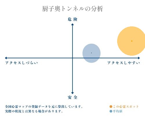 厨子奥トンネルの分析画像