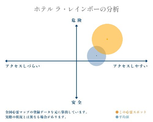 ホテル ラ・レインボーの分析画像