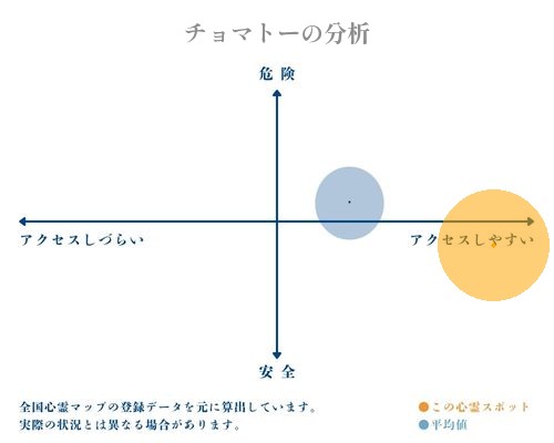 チョマトーの分析画像