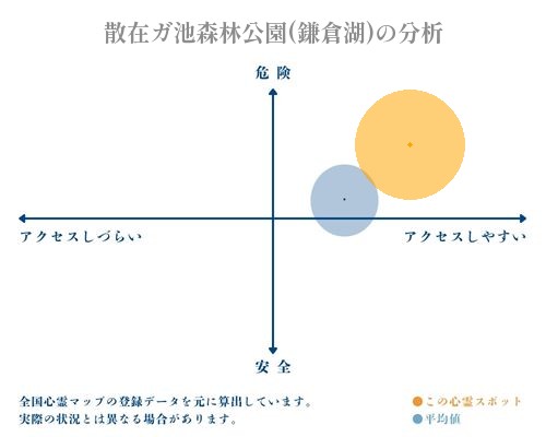 散在ガ池森林公園(鎌倉湖)の分析画像