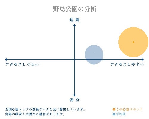 野島公園の分析画像