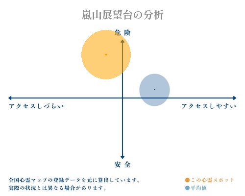 嵐山展望台の分析画像