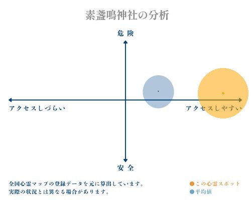  素盞鳴神社の分析画像