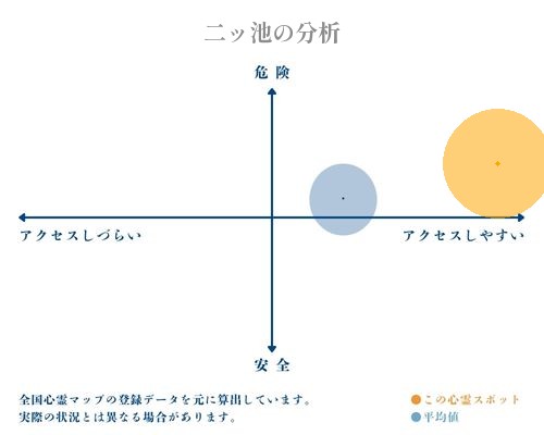 二ッ池の分析画像