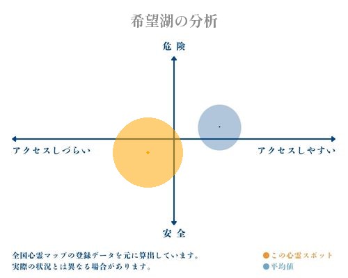 希望湖の分析画像