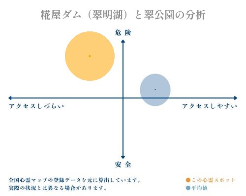 糀屋ダム（翠明湖）と翠公園の分析画像