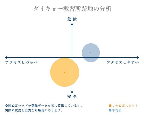 ダイキョー教習所跡地の分析画像