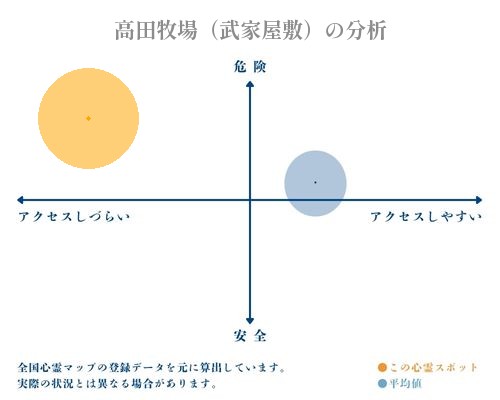 高田牧場（武家屋敷）の分析画像