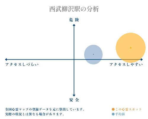 西武柳沢駅の分析画像