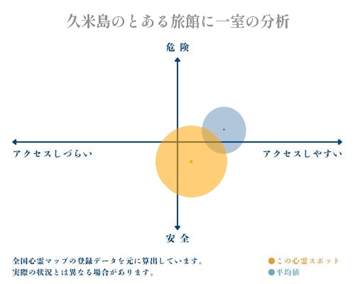 久米島のとある旅館に一室の分析画像