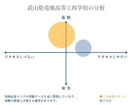 武山駐屯地高等工科学校の分析画像