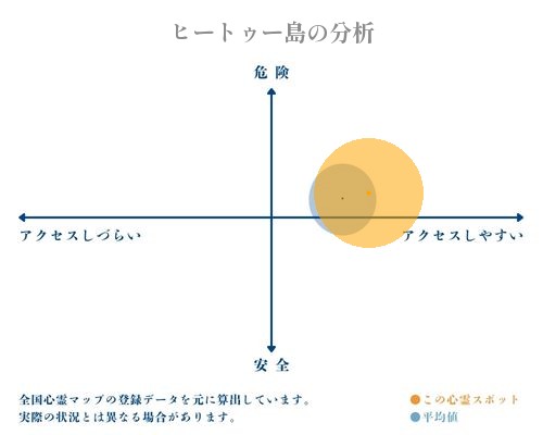 ヒートゥー島の分析画像