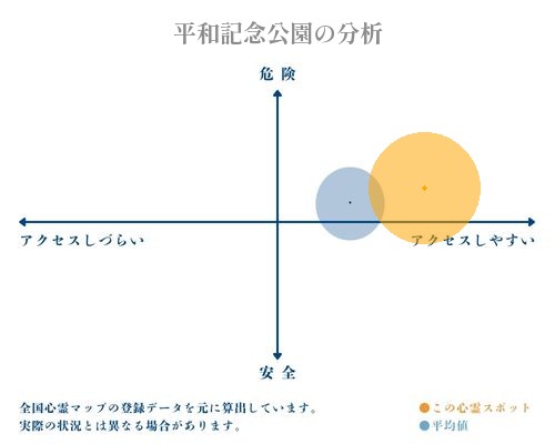 平和記念公園の分析画像