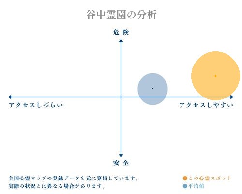 谷中霊園の分析画像